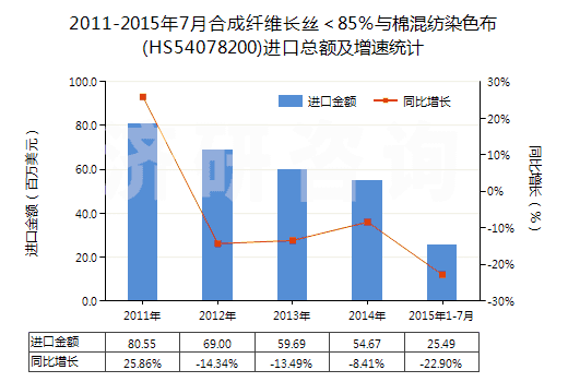 2011-2015年7月合成纖維長絲＜85％與棉混紡染色布(HS54078200)進(jìn)口總額及增速統(tǒng)計(jì)